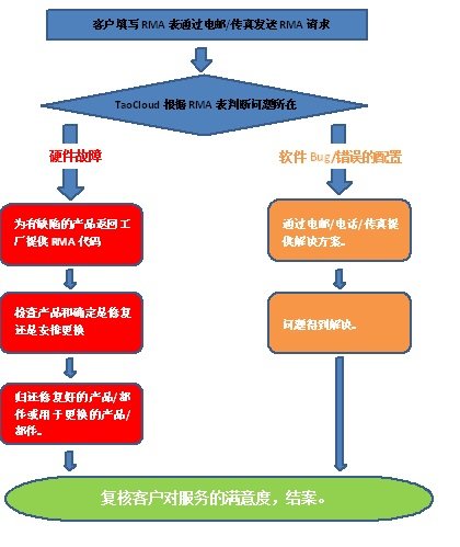 TaoCloud售后服务流程.jpg
